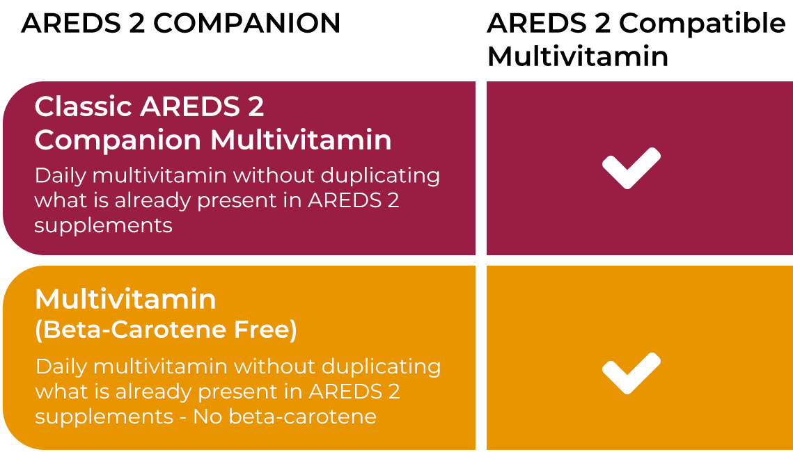 AREDS 2 Companions Table